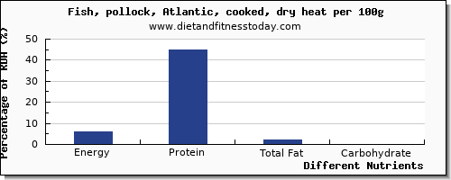 chart to show highest energy in calories in pollock per 100g